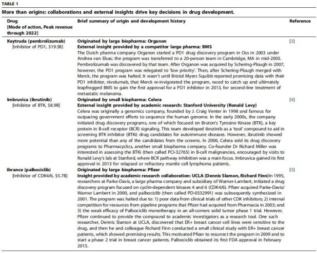 Biotech搞创新，Big Pharma造爆款