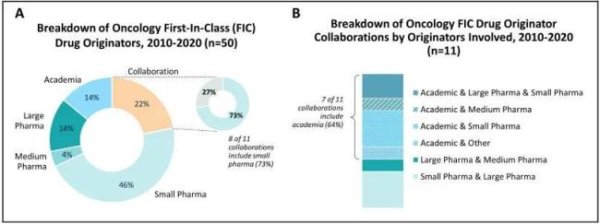 倍悦网配资 Biotech搞创新，Big Pharma造爆款
